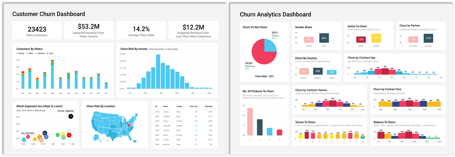 Customer Churn Analysis
