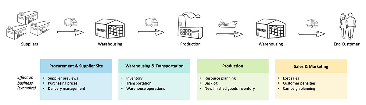 Supply Chain Optimization with Demand Forecasting